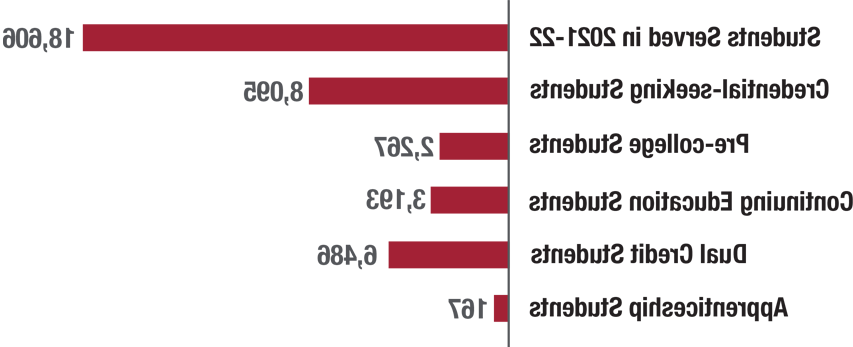 18,606 Students Served in 2021-22 - 8,095 Credential-seeking Students - 2,267 Pre-college Students - 3,193 Continuing Education Students - 6,486 Dual Credit Students - 167 Apprenticeship Students 