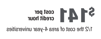 $141 cost per cerdit hour - half the cost of area 4-year universities