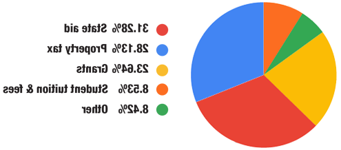 31.28 percent state aid - 28.13 percent property tax - 23.64 percent grants - 8.53 percent student tuition and fees - 8.42 percent other