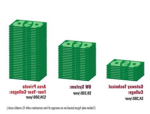 Gateway $4380 - UW System $9330 - Area Private $34500 per year based on average of 2 semesters of 15 credits each